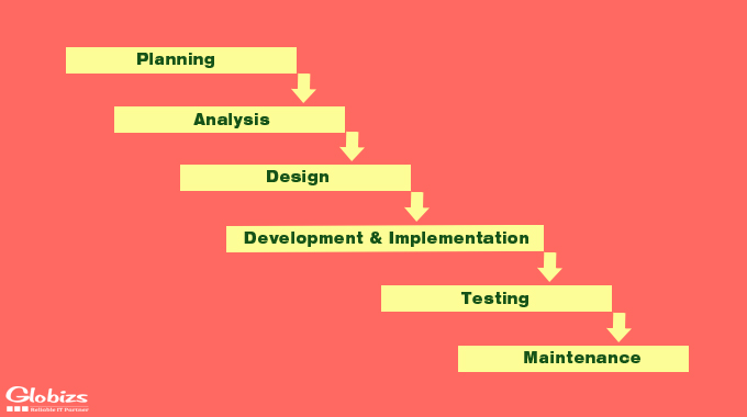 Software development process: Distinct phases to help manage your projects